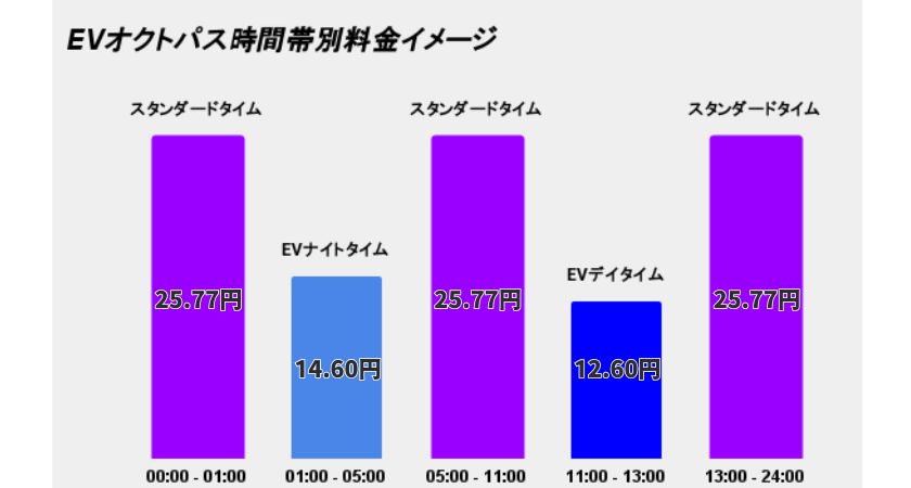 EVオクトパス料金単価グラフイメージ